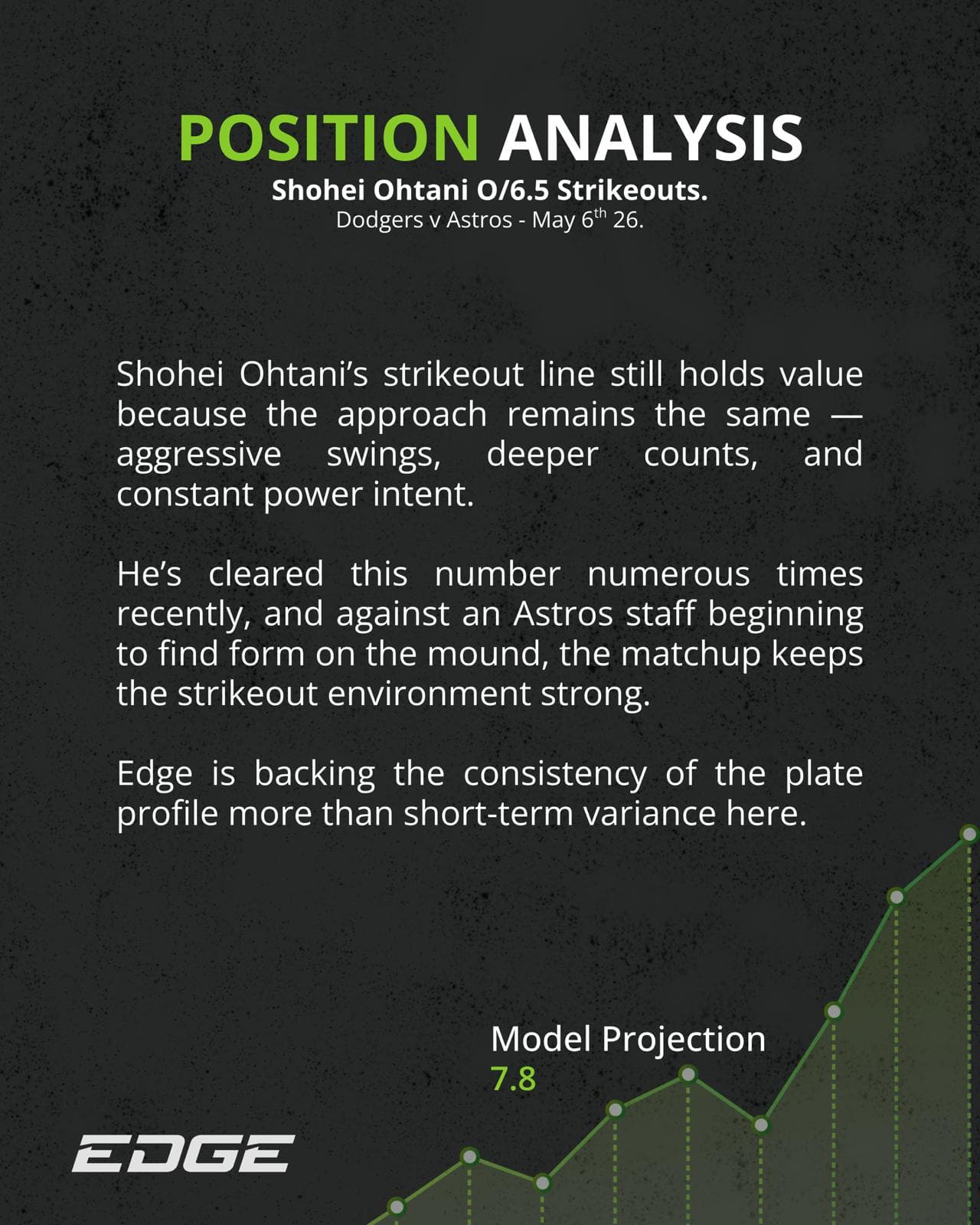 Position analysis — MLB Dodgers v Astros — Shohei Ohtani Over 6.5 Strikeouts — Model projection 7.8 — 6 May 2026