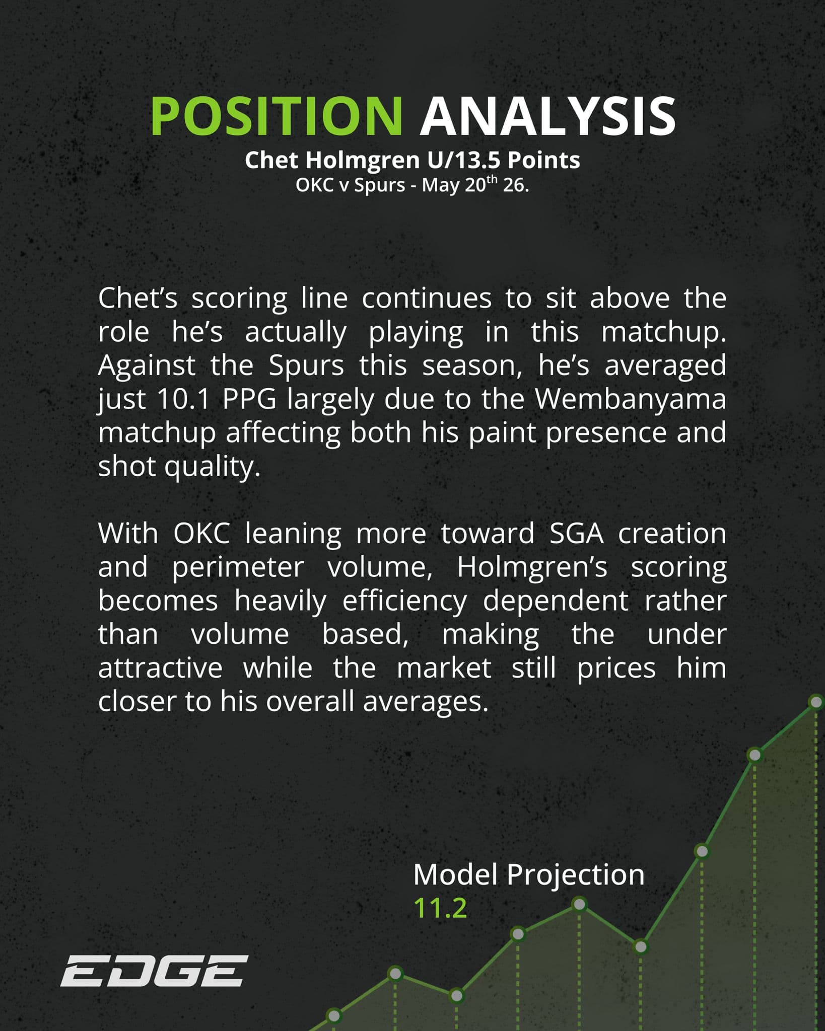 Position analysis — NBA OKC v Spurs — Chet Holmgren Under 13.5 Points — Model projection 11.2 — 20 May 2026